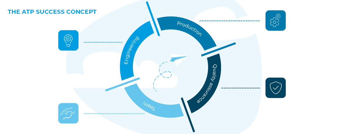 Aerotech Peissenberg Success Model